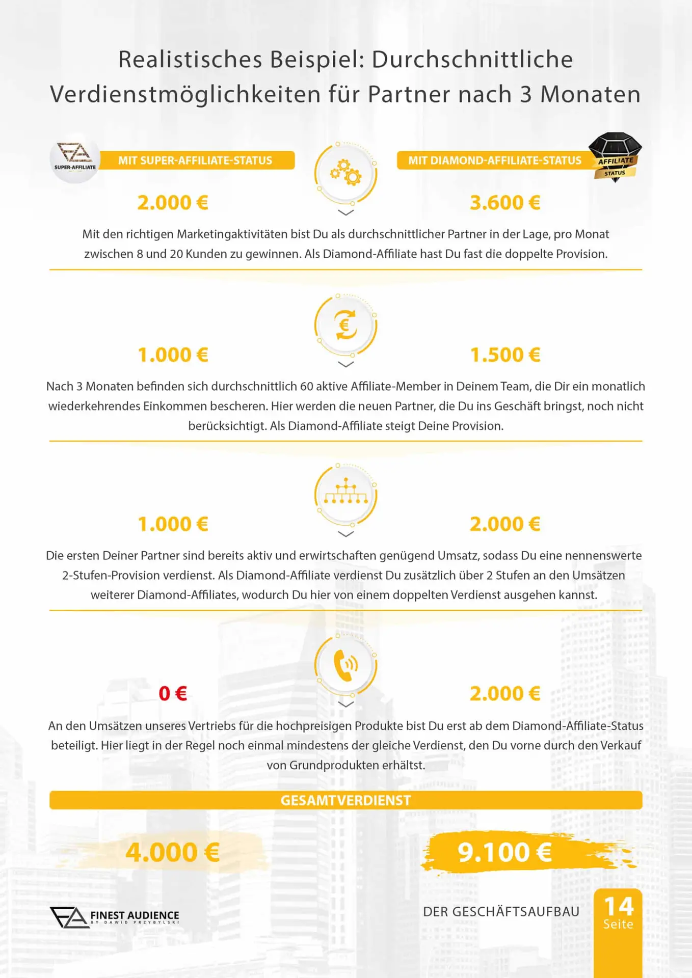 Finest Audience by Dawid Przybylski Finest Audience - Mehr Gewinn durch ansprechende Online-Werbung auf Facebook, Instagram, YouTube und Google!
